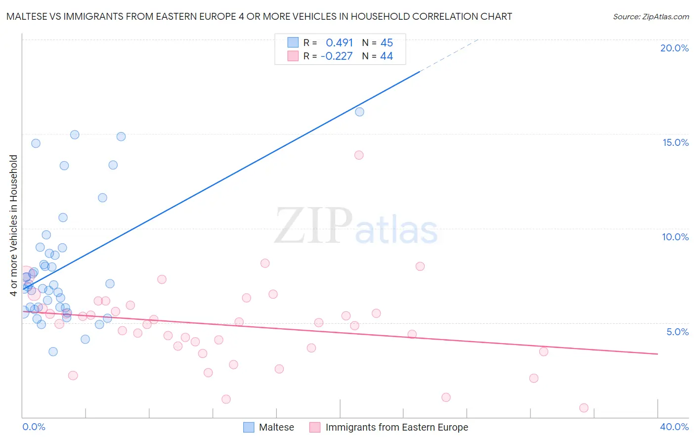 Maltese vs Immigrants from Eastern Europe 4 or more Vehicles in Household