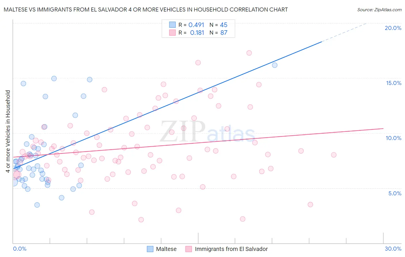 Maltese vs Immigrants from El Salvador 4 or more Vehicles in Household