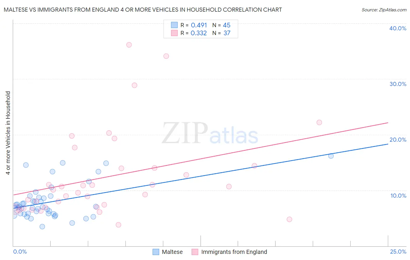 Maltese vs Immigrants from England 4 or more Vehicles in Household