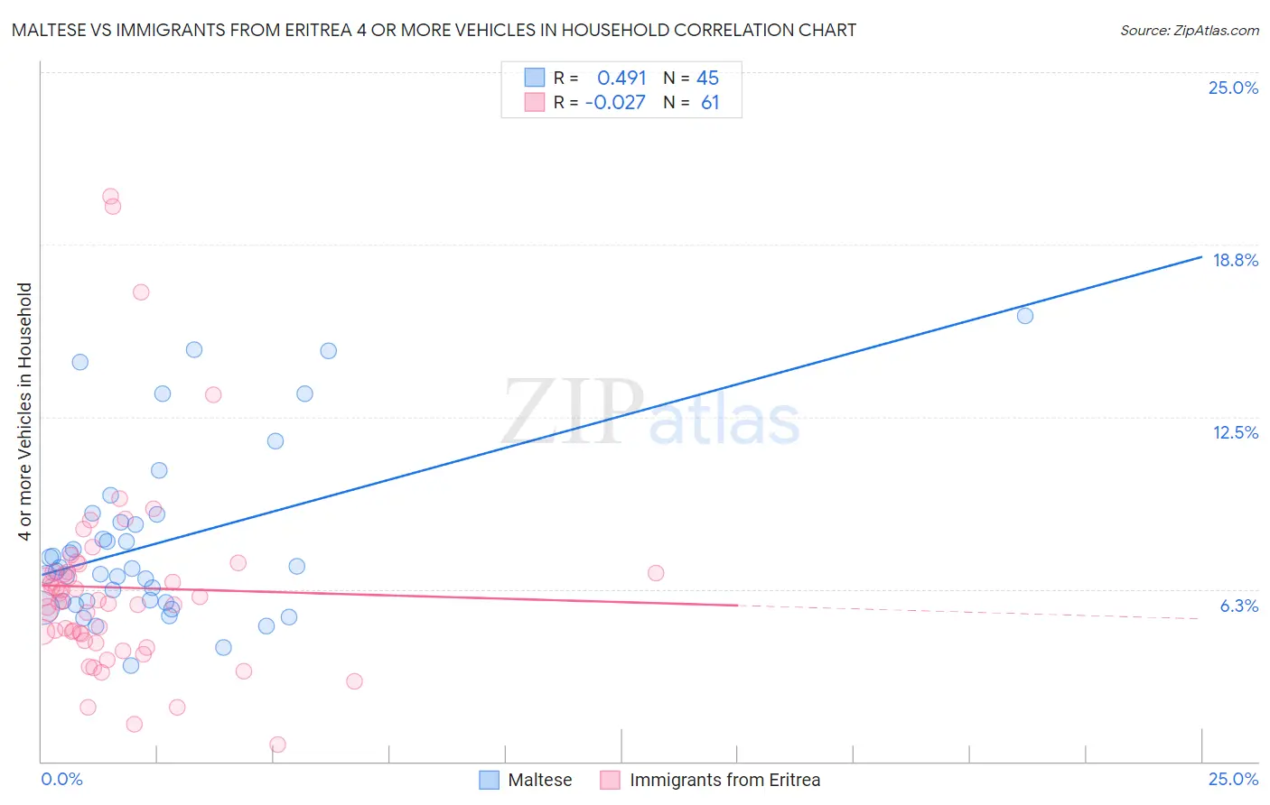 Maltese vs Immigrants from Eritrea 4 or more Vehicles in Household