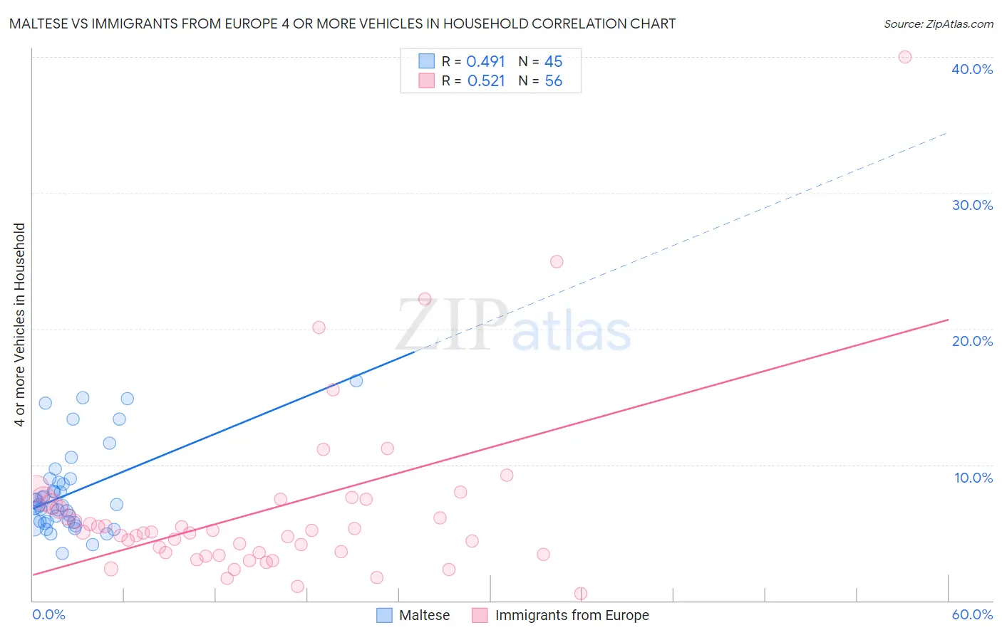 Maltese vs Immigrants from Europe 4 or more Vehicles in Household