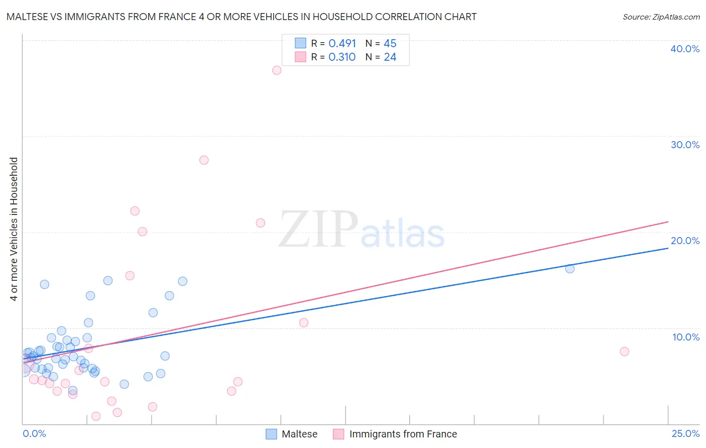 Maltese vs Immigrants from France 4 or more Vehicles in Household
