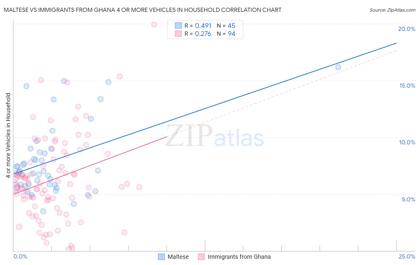 Maltese vs Immigrants from Ghana 4 or more Vehicles in Household