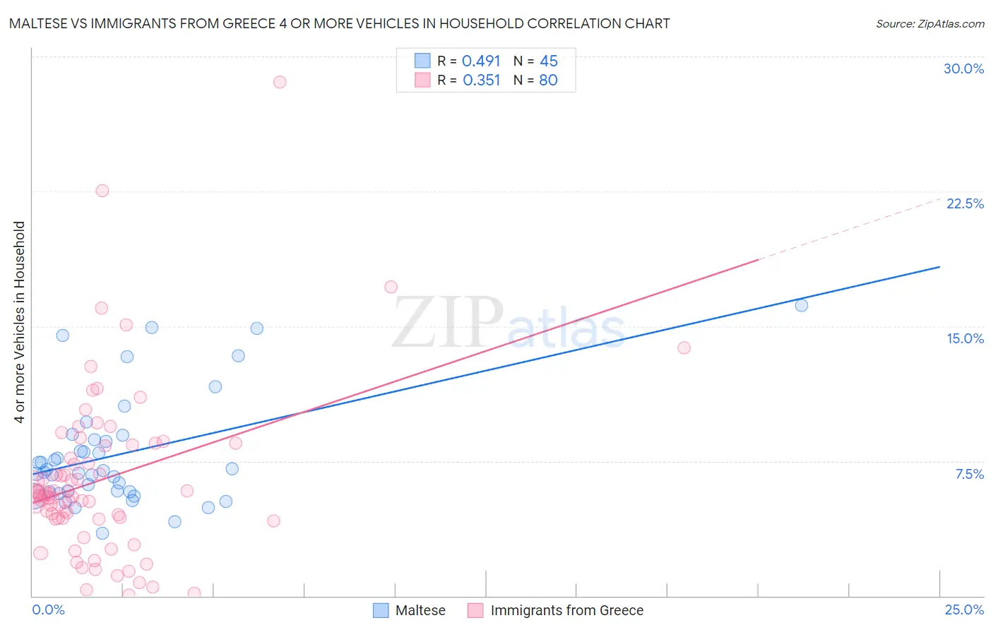Maltese vs Immigrants from Greece 4 or more Vehicles in Household