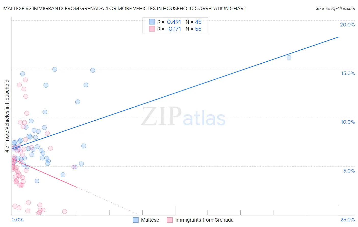 Maltese vs Immigrants from Grenada 4 or more Vehicles in Household