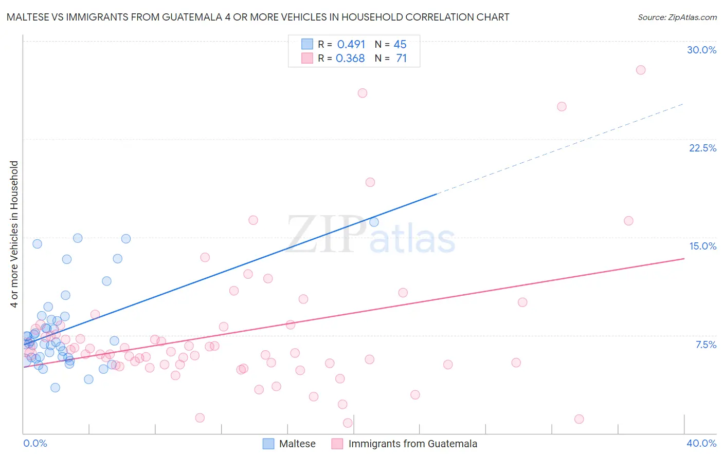 Maltese vs Immigrants from Guatemala 4 or more Vehicles in Household