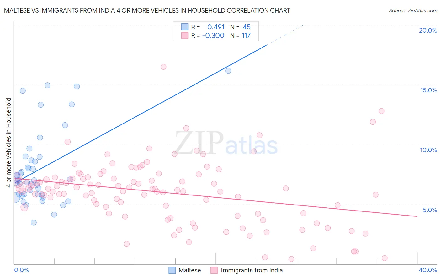 Maltese vs Immigrants from India 4 or more Vehicles in Household