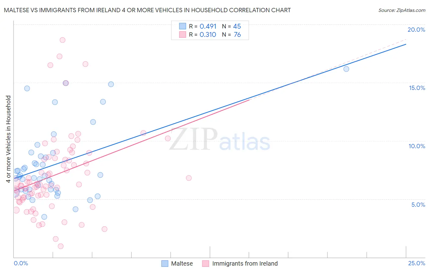 Maltese vs Immigrants from Ireland 4 or more Vehicles in Household