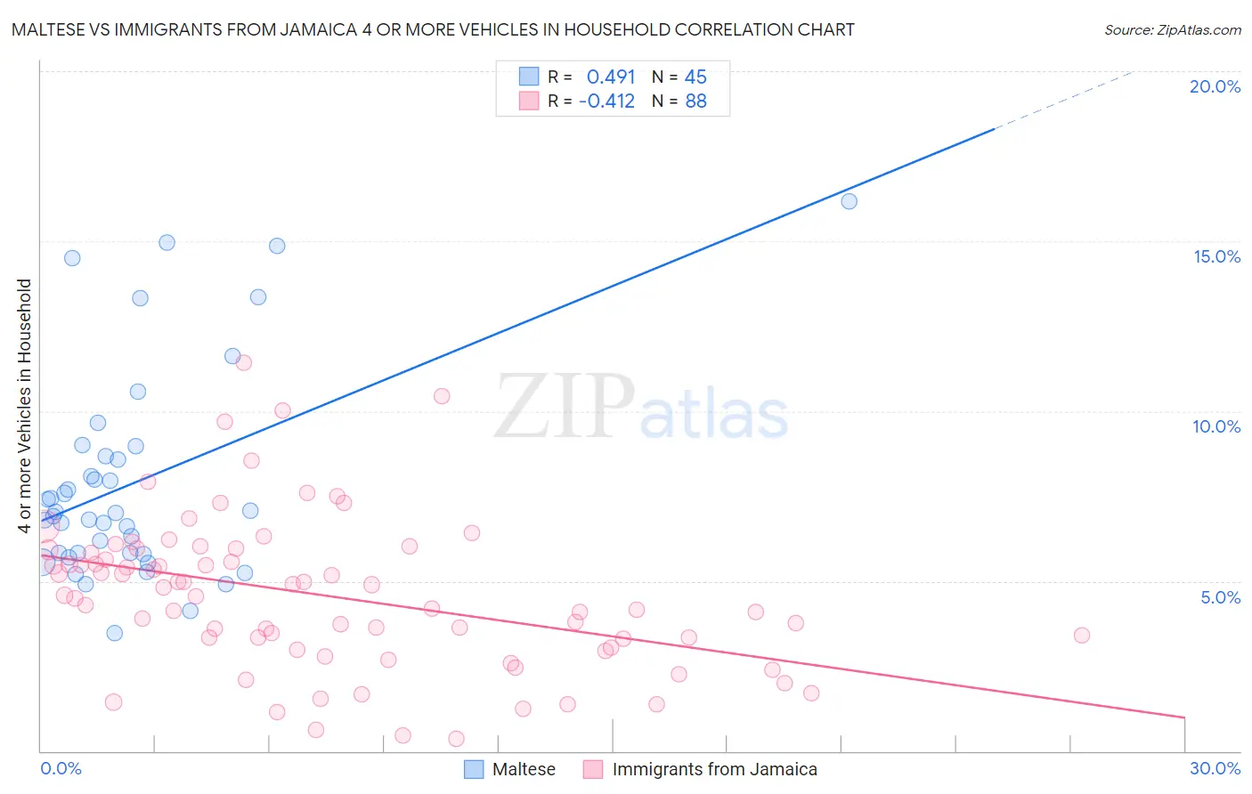 Maltese vs Immigrants from Jamaica 4 or more Vehicles in Household