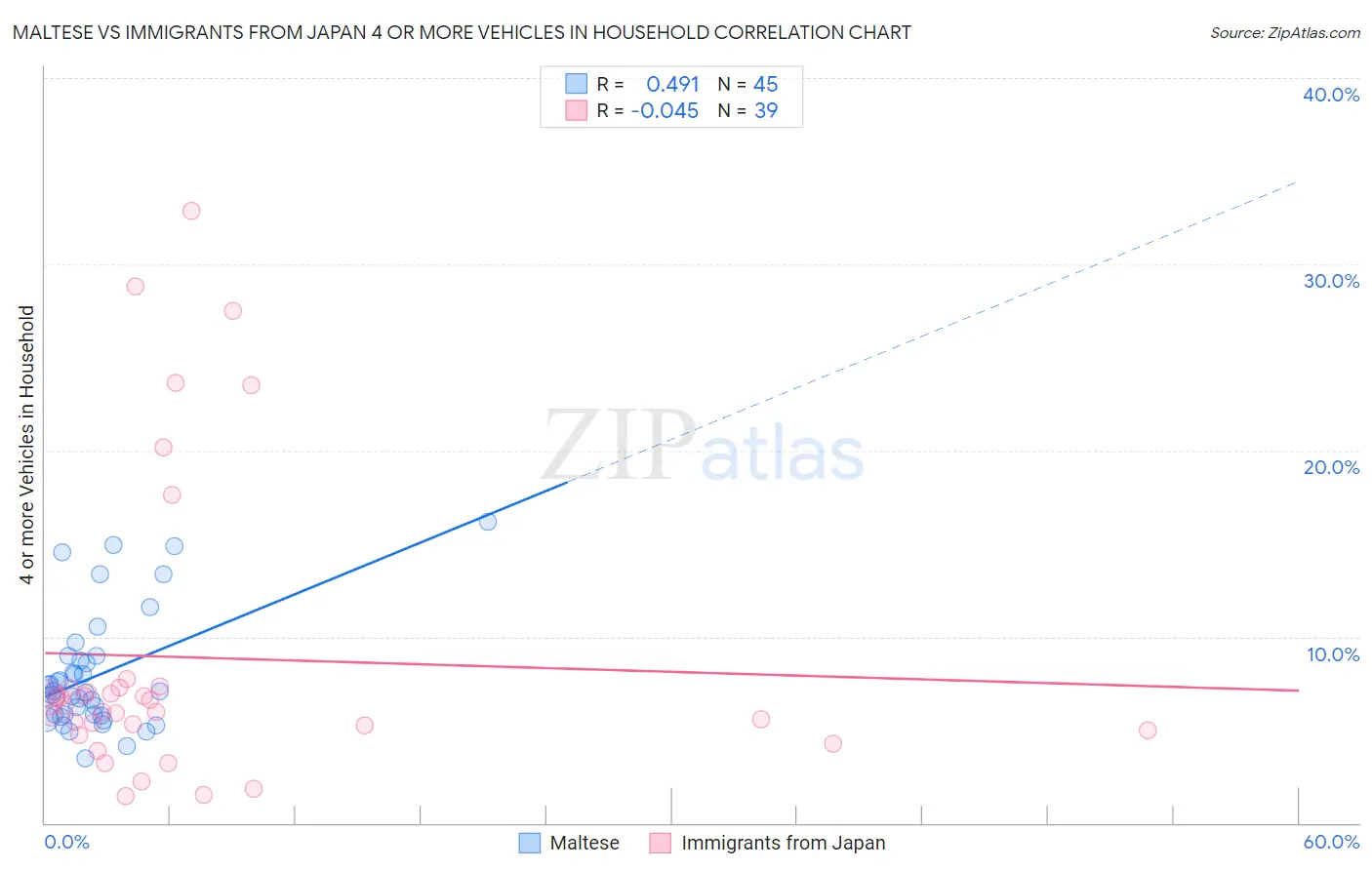 Maltese vs Immigrants from Japan 4 or more Vehicles in Household