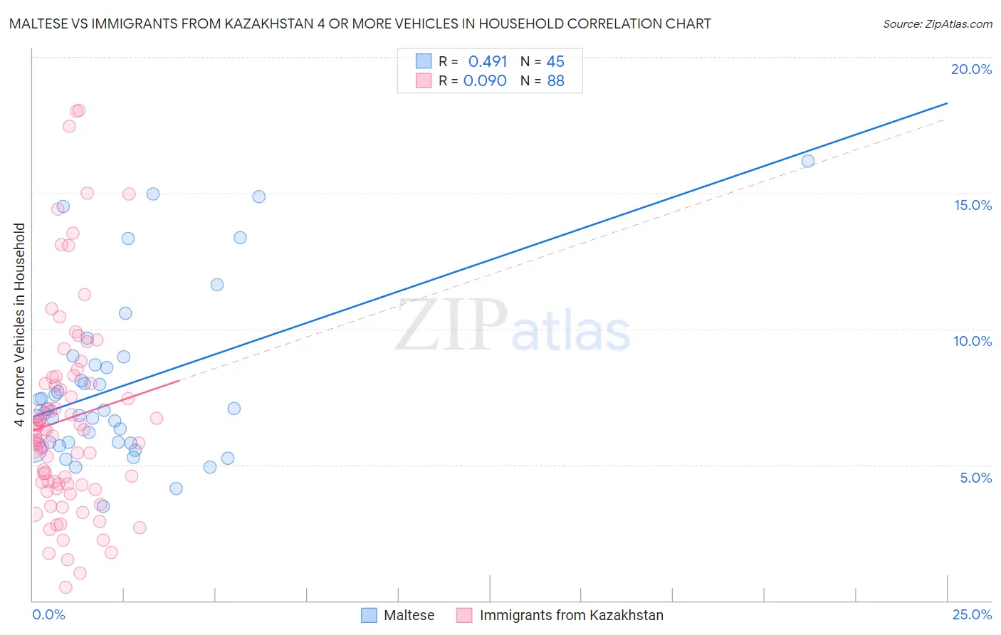 Maltese vs Immigrants from Kazakhstan 4 or more Vehicles in Household