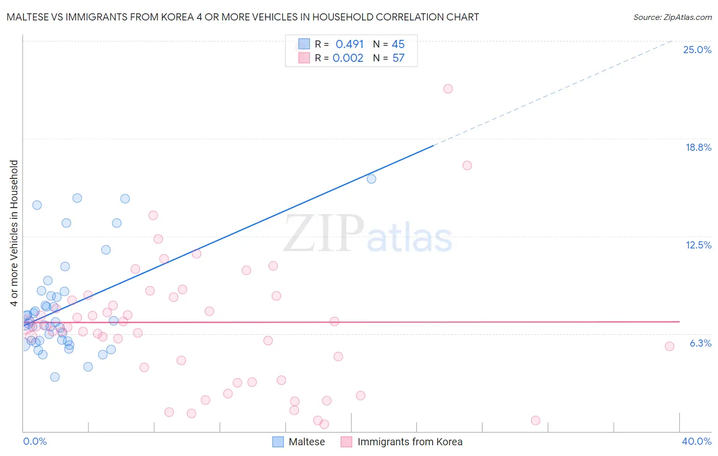 Maltese vs Immigrants from Korea 4 or more Vehicles in Household