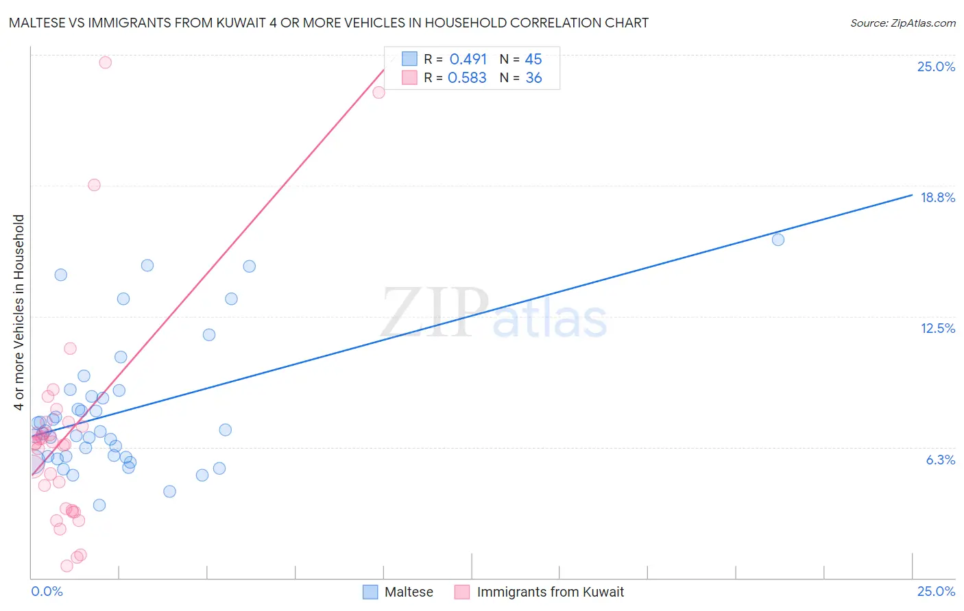Maltese vs Immigrants from Kuwait 4 or more Vehicles in Household