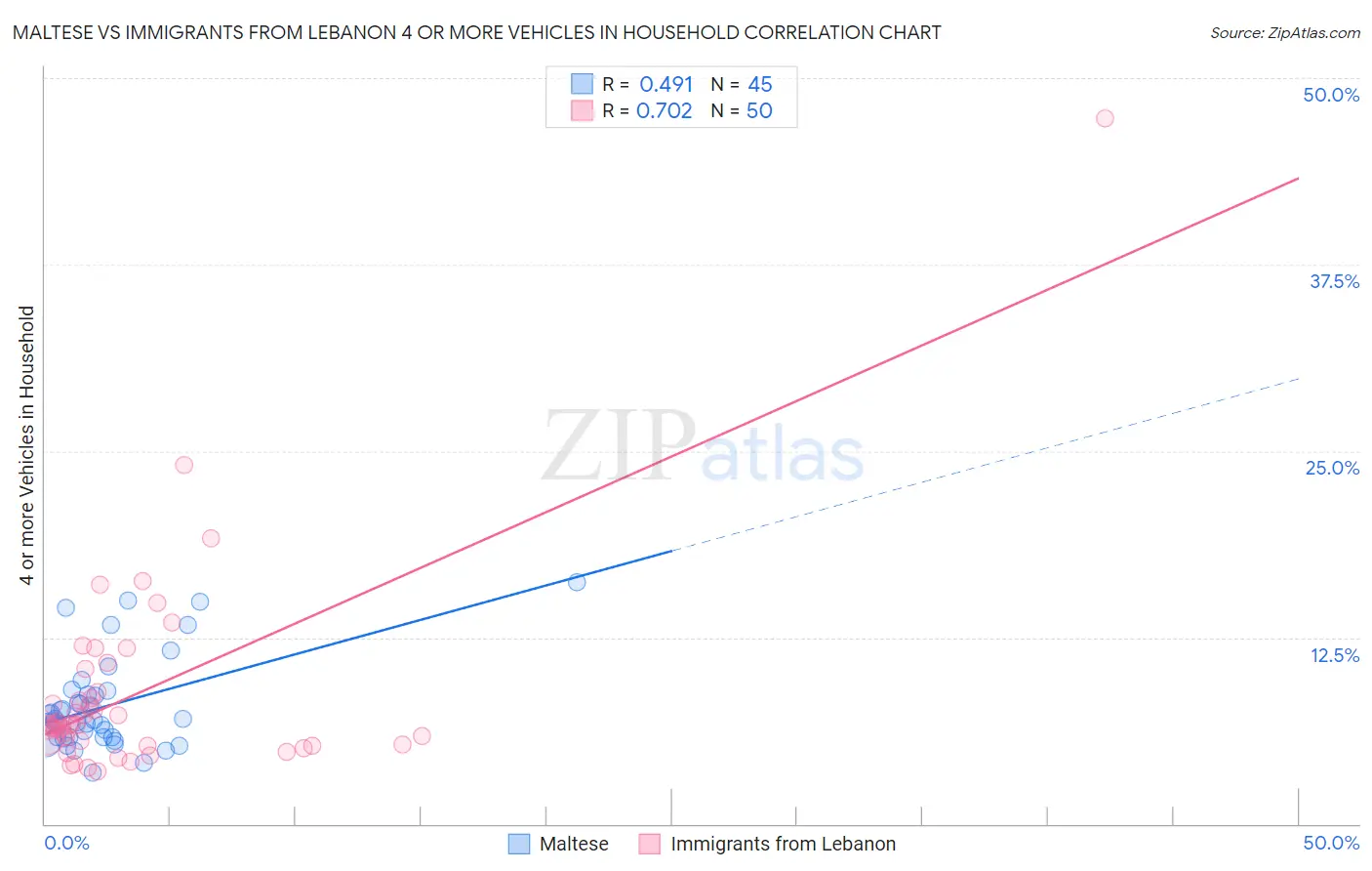 Maltese vs Immigrants from Lebanon 4 or more Vehicles in Household