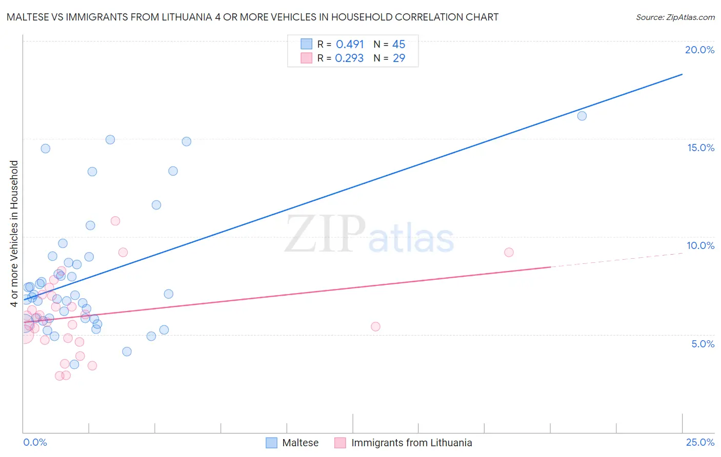 Maltese vs Immigrants from Lithuania 4 or more Vehicles in Household