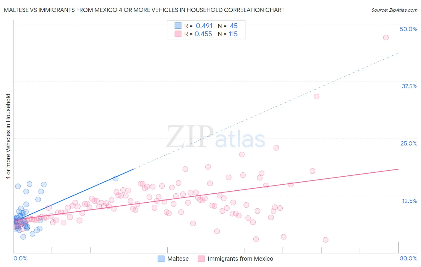 Maltese vs Immigrants from Mexico 4 or more Vehicles in Household