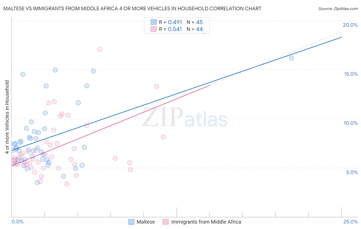 Maltese vs Immigrants from Middle Africa 4 or more Vehicles in Household