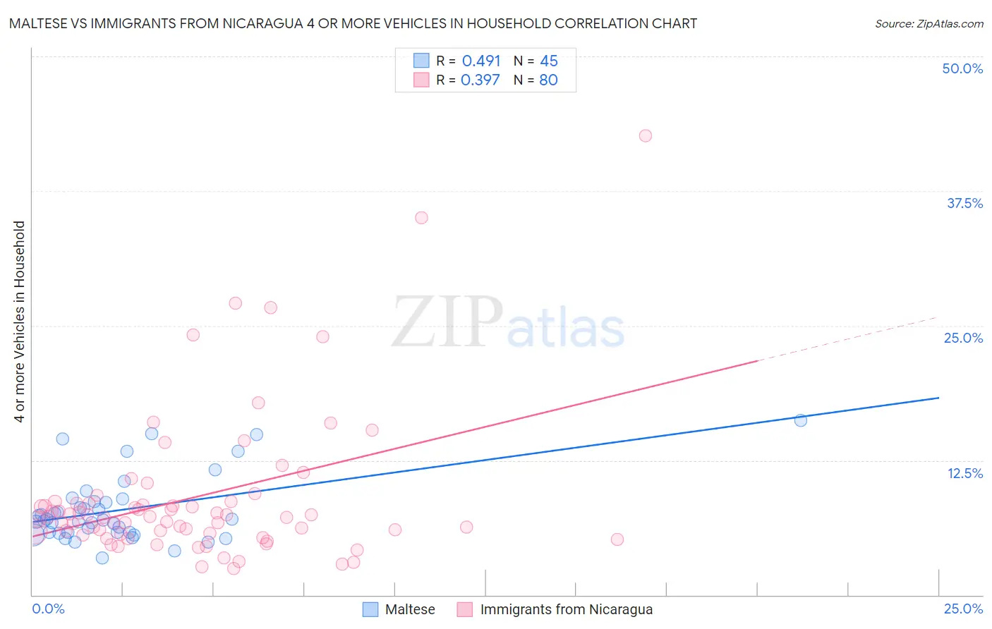 Maltese vs Immigrants from Nicaragua 4 or more Vehicles in Household