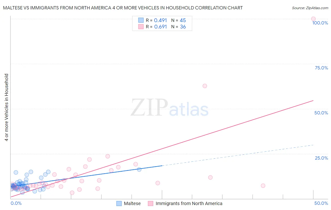 Maltese vs Immigrants from North America 4 or more Vehicles in Household