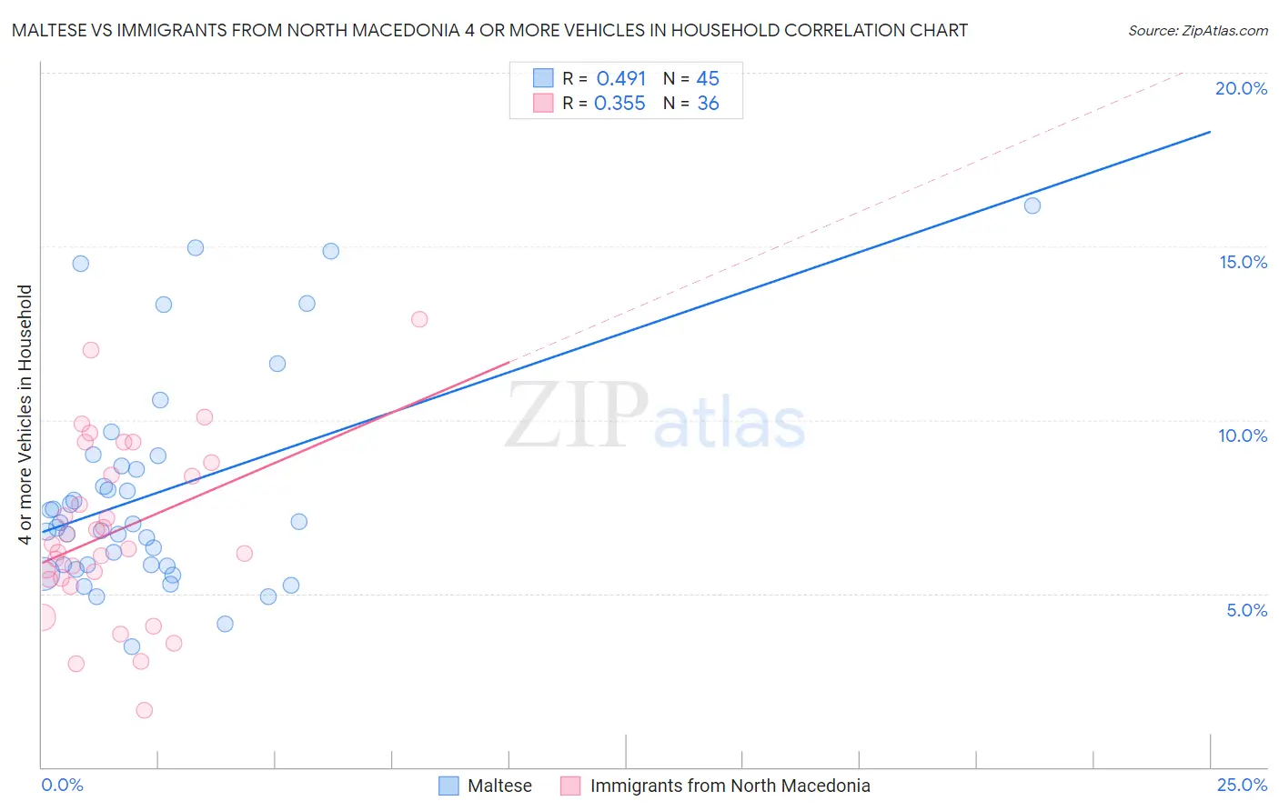 Maltese vs Immigrants from North Macedonia 4 or more Vehicles in Household