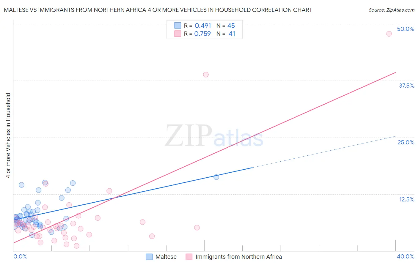 Maltese vs Immigrants from Northern Africa 4 or more Vehicles in Household