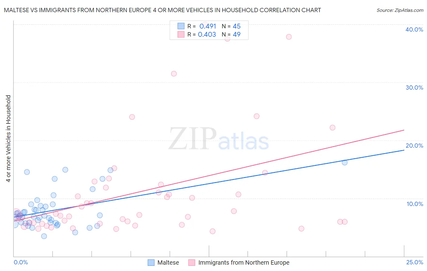 Maltese vs Immigrants from Northern Europe 4 or more Vehicles in Household