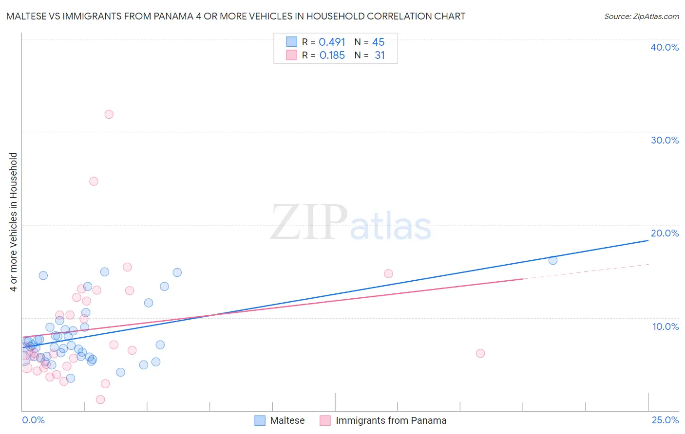Maltese vs Immigrants from Panama 4 or more Vehicles in Household