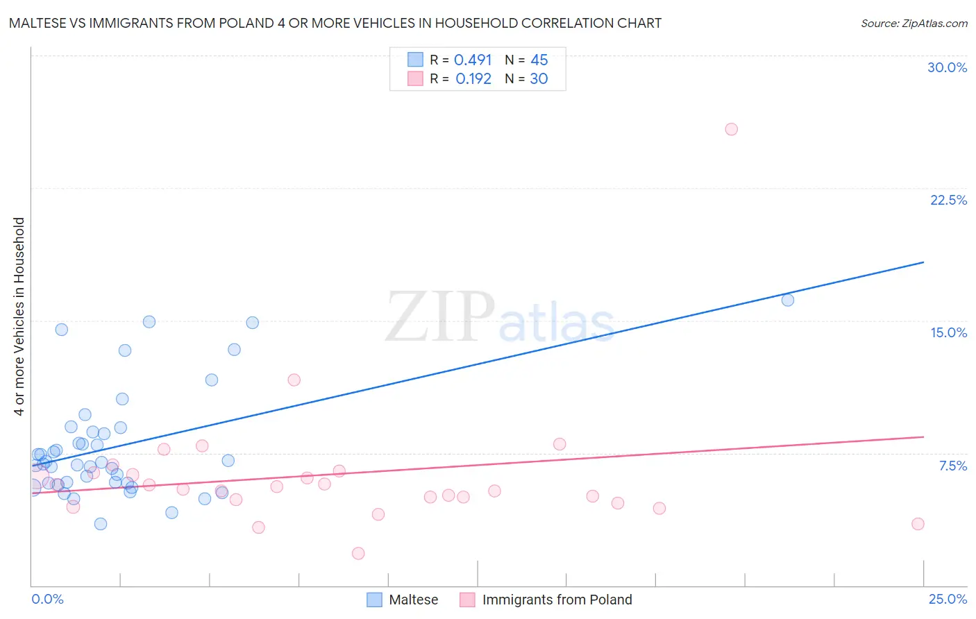 Maltese vs Immigrants from Poland 4 or more Vehicles in Household