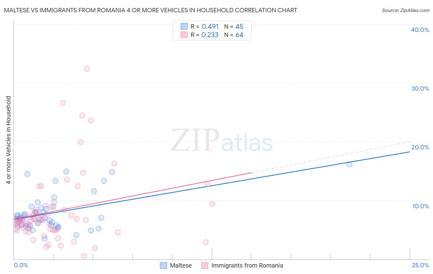 Maltese vs Immigrants from Romania 4 or more Vehicles in Household