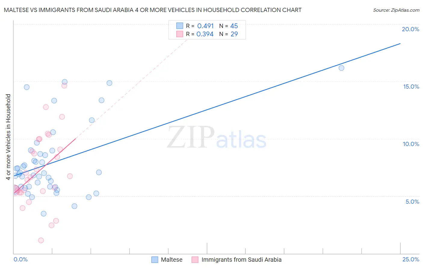 Maltese vs Immigrants from Saudi Arabia 4 or more Vehicles in Household