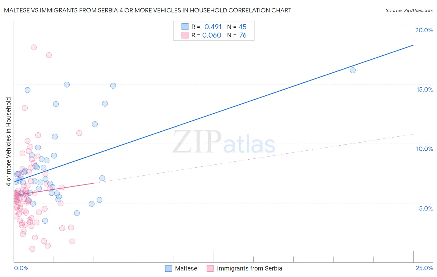 Maltese vs Immigrants from Serbia 4 or more Vehicles in Household