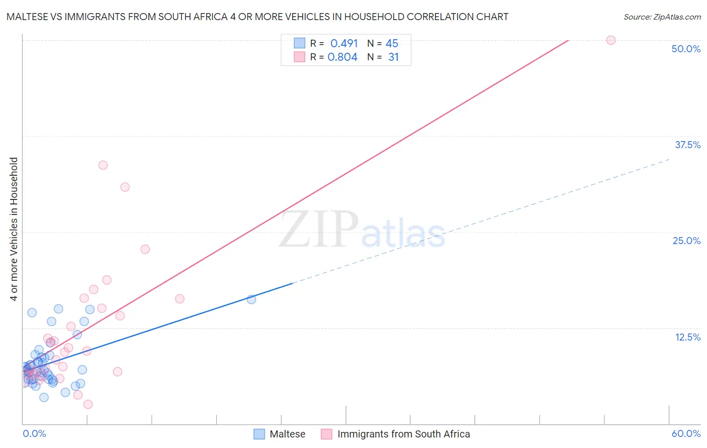 Maltese vs Immigrants from South Africa 4 or more Vehicles in Household