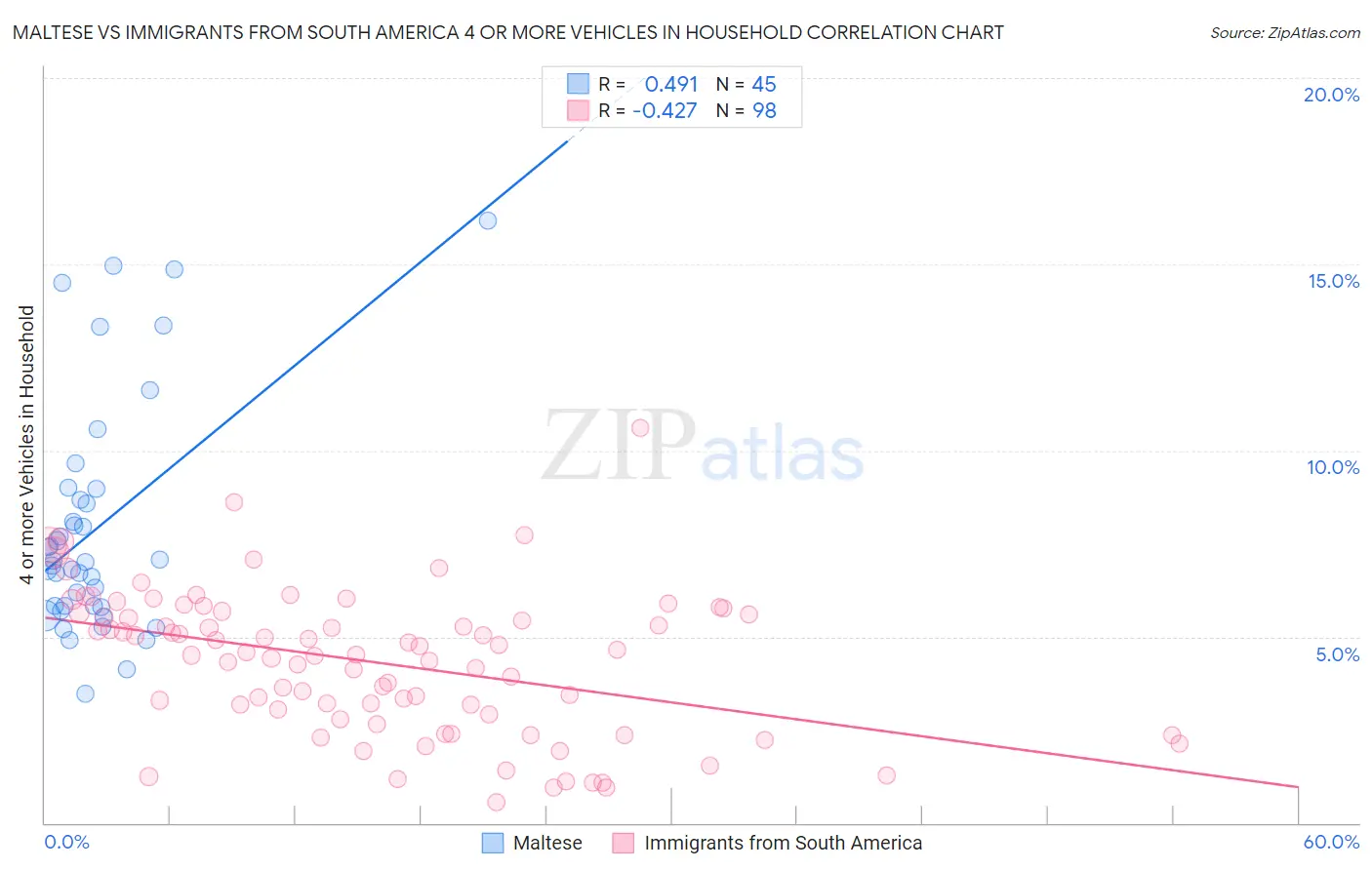 Maltese vs Immigrants from South America 4 or more Vehicles in Household