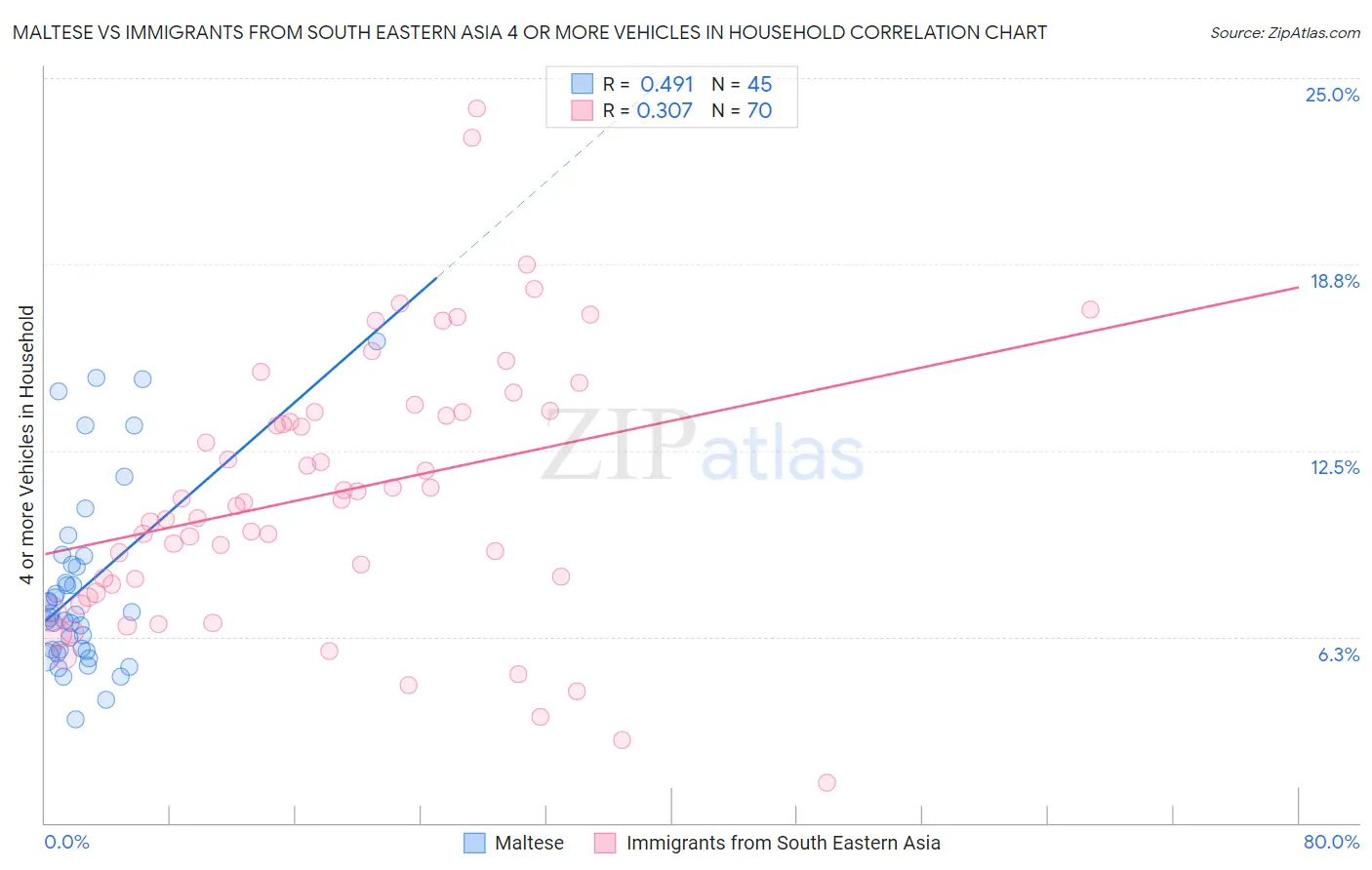 Maltese vs Immigrants from South Eastern Asia 4 or more Vehicles in Household