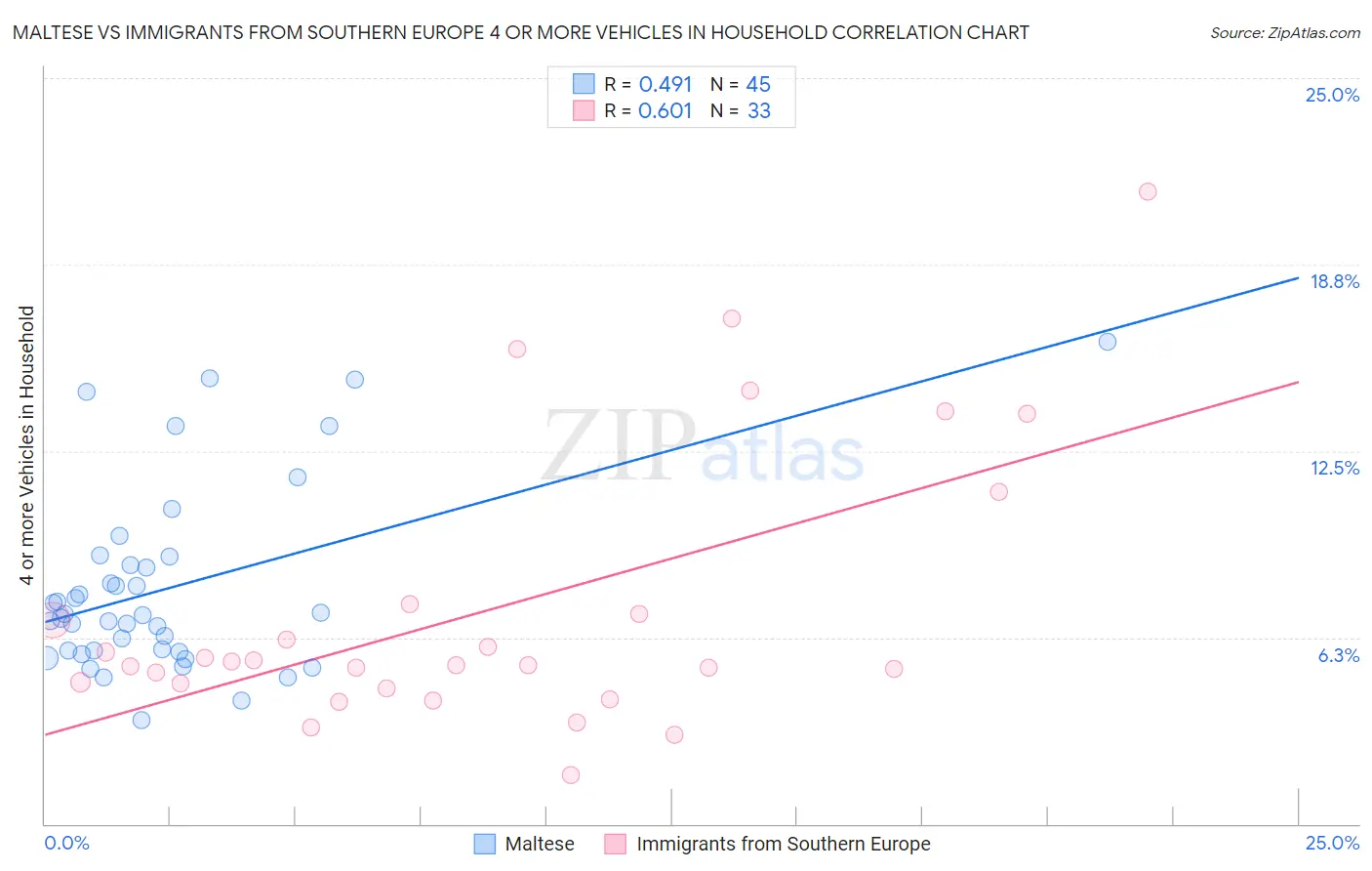 Maltese vs Immigrants from Southern Europe 4 or more Vehicles in Household