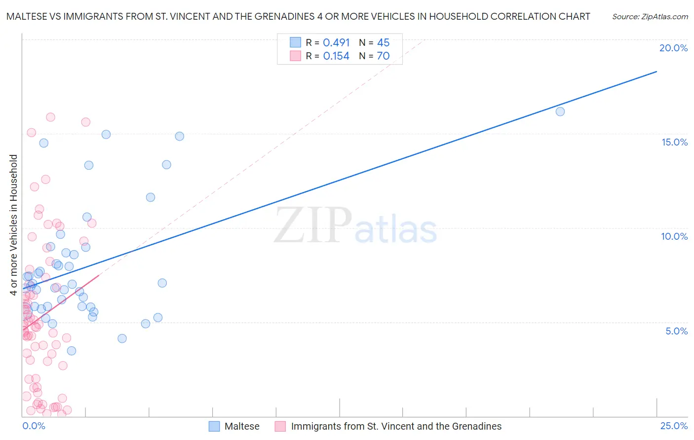 Maltese vs Immigrants from St. Vincent and the Grenadines 4 or more Vehicles in Household