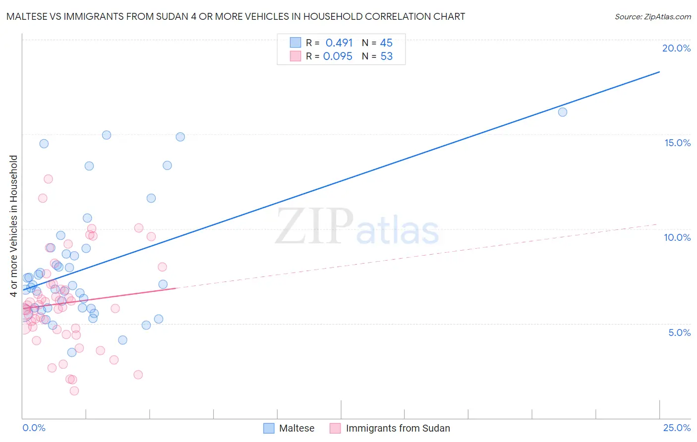 Maltese vs Immigrants from Sudan 4 or more Vehicles in Household