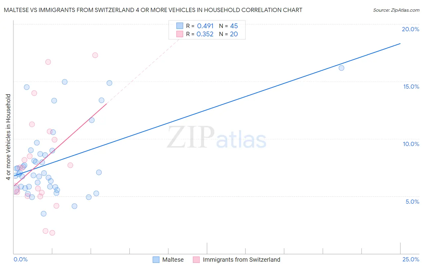 Maltese vs Immigrants from Switzerland 4 or more Vehicles in Household