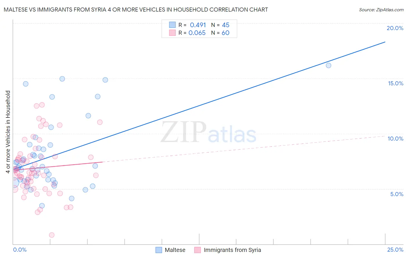 Maltese vs Immigrants from Syria 4 or more Vehicles in Household