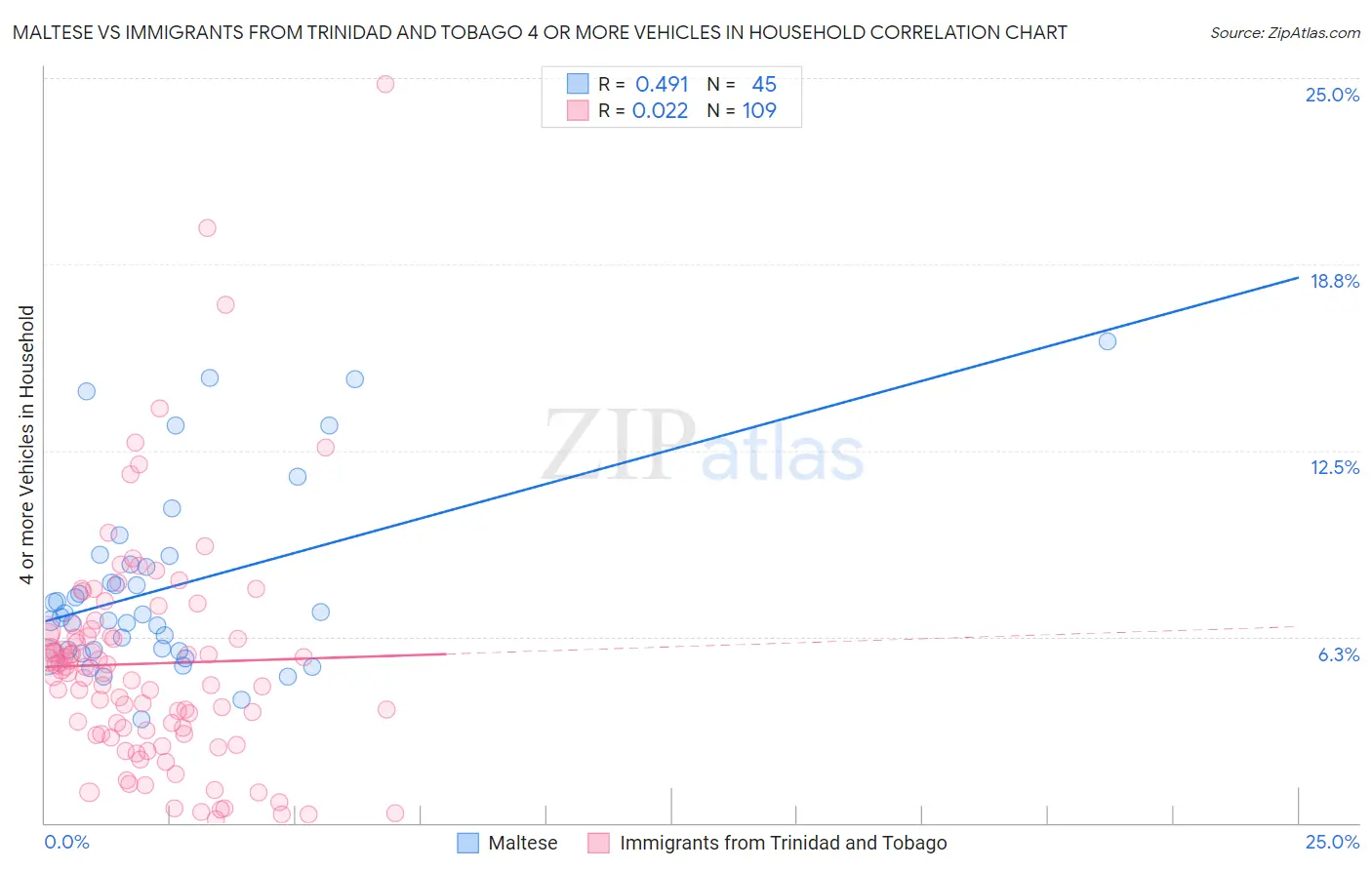 Maltese vs Immigrants from Trinidad and Tobago 4 or more Vehicles in Household