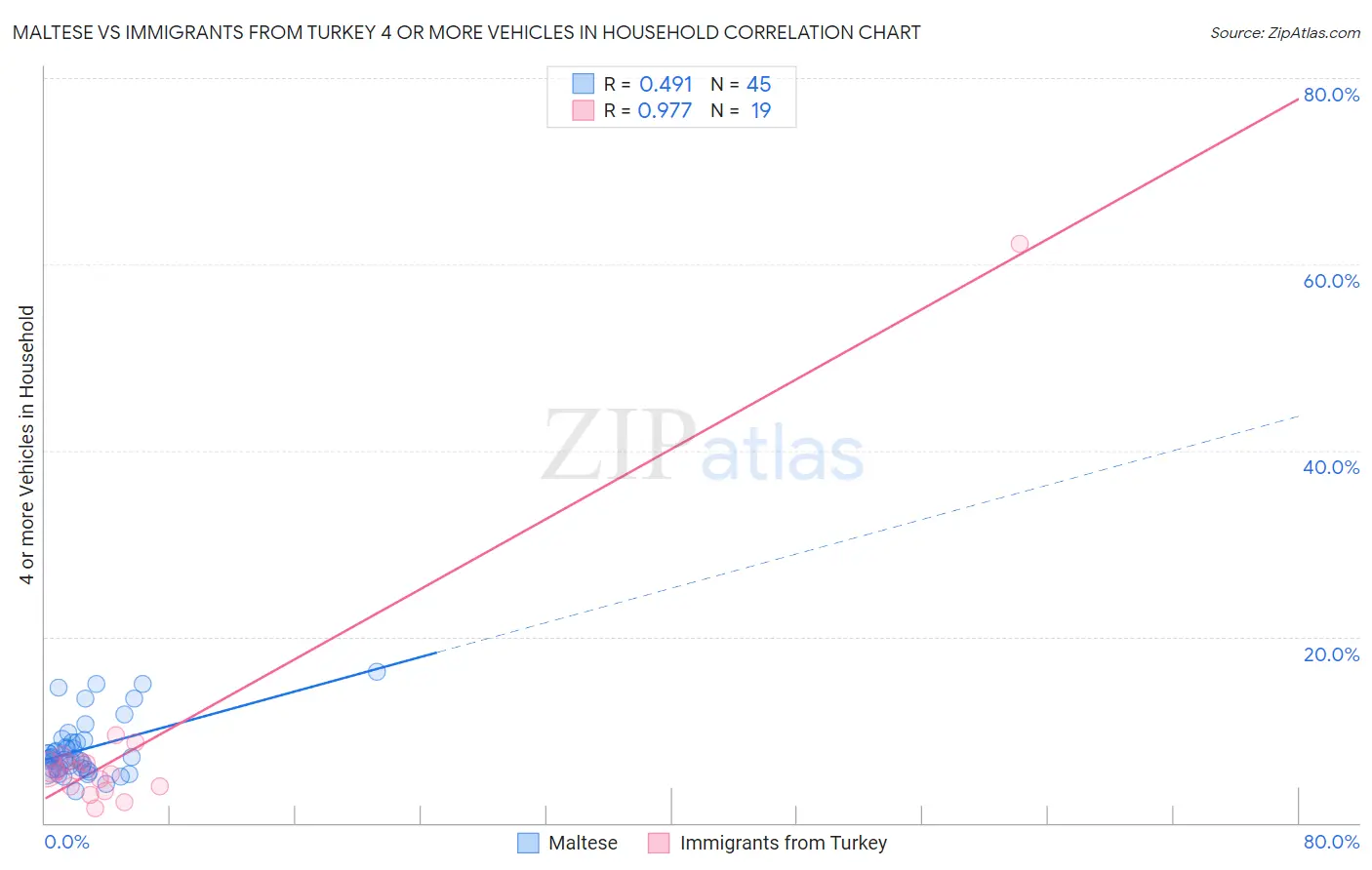 Maltese vs Immigrants from Turkey 4 or more Vehicles in Household