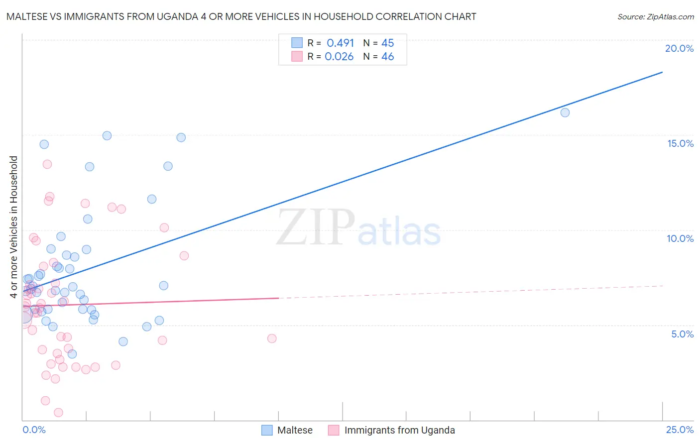 Maltese vs Immigrants from Uganda 4 or more Vehicles in Household
