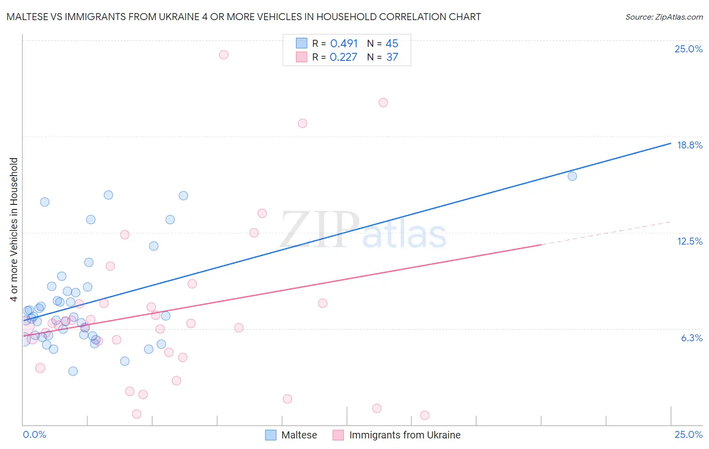 Maltese vs Immigrants from Ukraine 4 or more Vehicles in Household