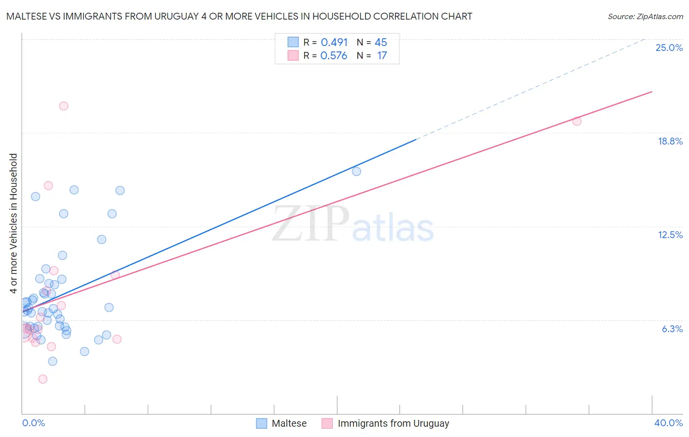 Maltese vs Immigrants from Uruguay 4 or more Vehicles in Household