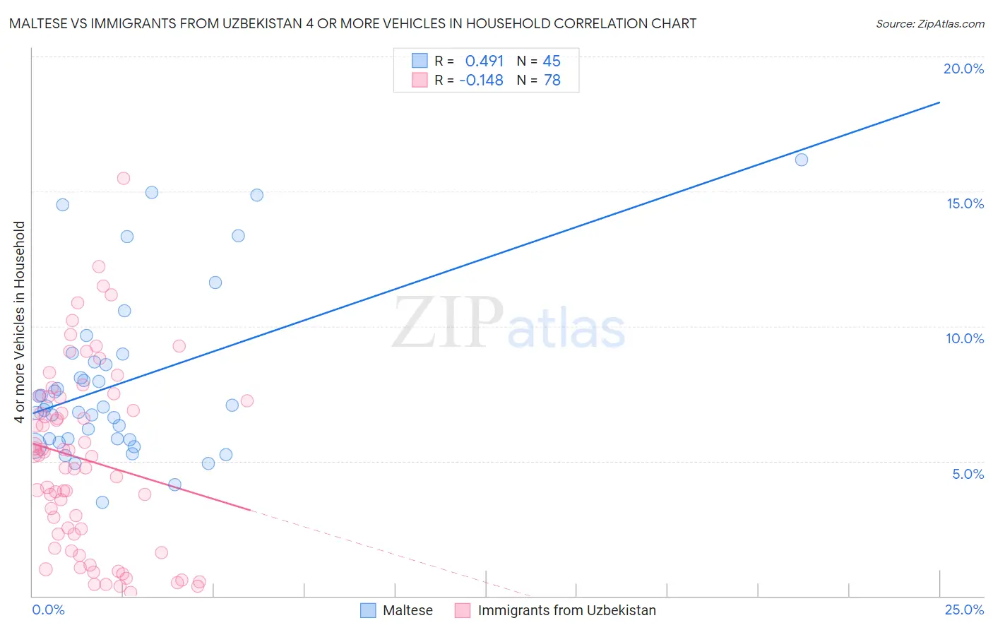 Maltese vs Immigrants from Uzbekistan 4 or more Vehicles in Household
