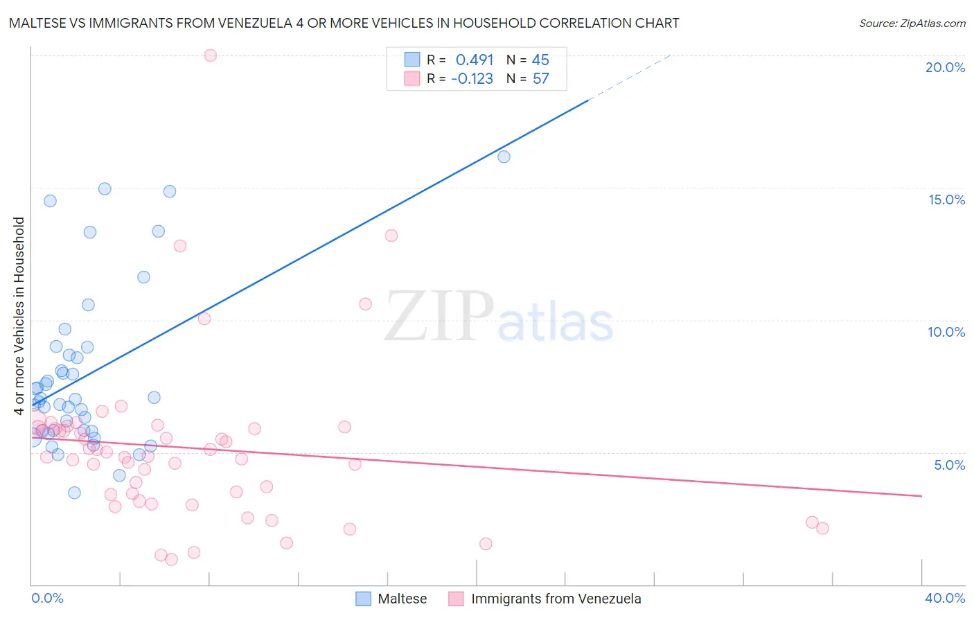 Maltese vs Immigrants from Venezuela 4 or more Vehicles in Household