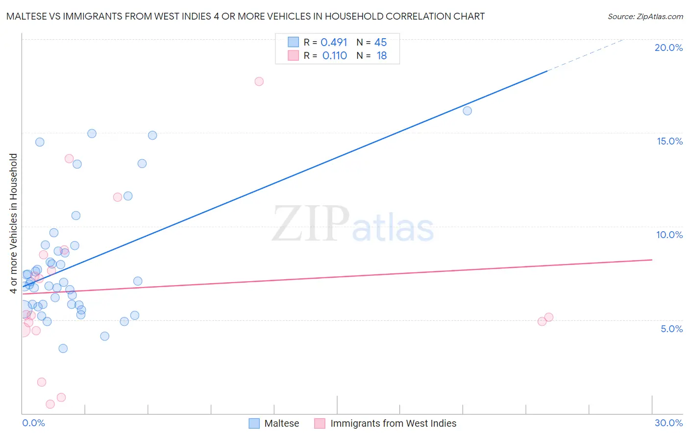 Maltese vs Immigrants from West Indies 4 or more Vehicles in Household