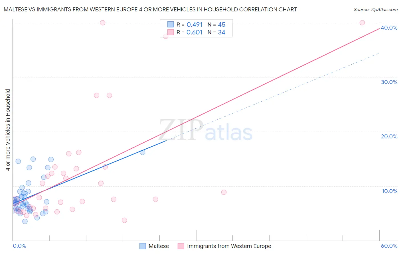 Maltese vs Immigrants from Western Europe 4 or more Vehicles in Household