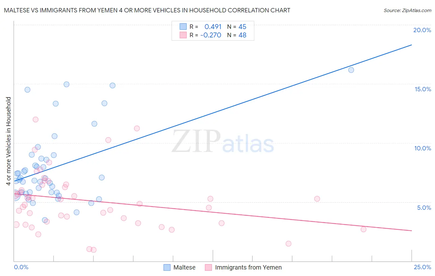 Maltese vs Immigrants from Yemen 4 or more Vehicles in Household