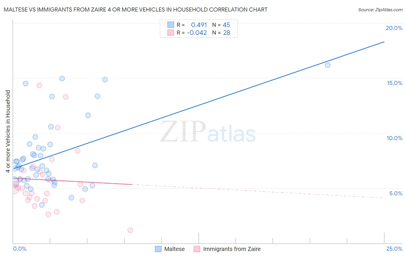 Maltese vs Immigrants from Zaire 4 or more Vehicles in Household